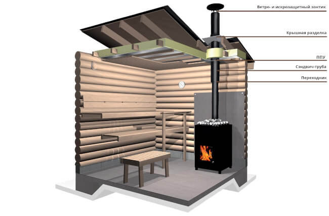 устройство дымохода в бане