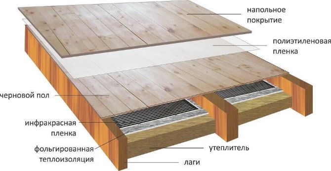 теплый пол схема инфракрасный деревянный пол