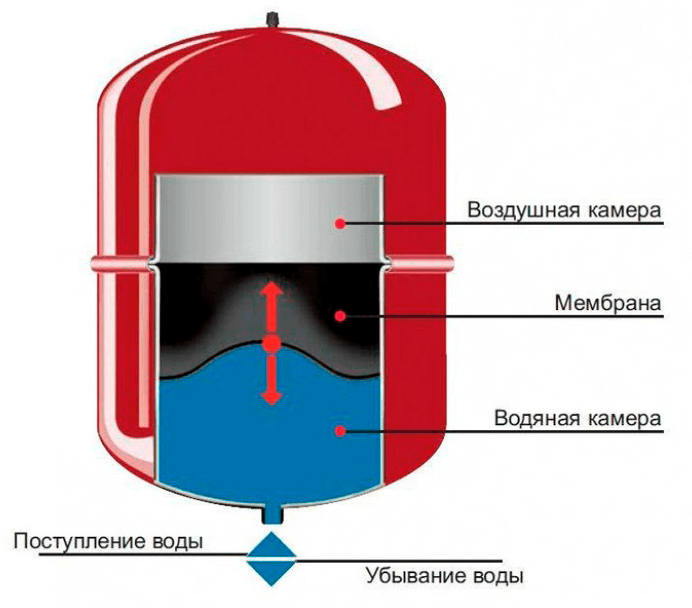 Виды и устройство расширительных баков